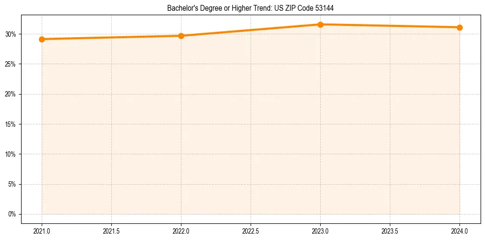 Trend chart showing bachelor degree growth in 