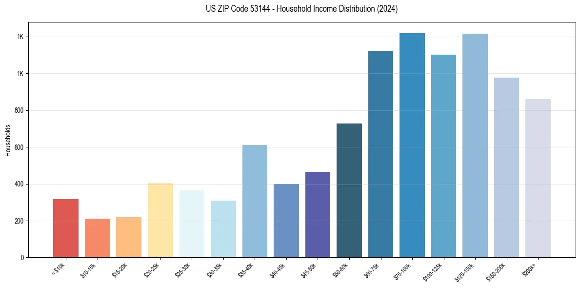 Income Distribution for 