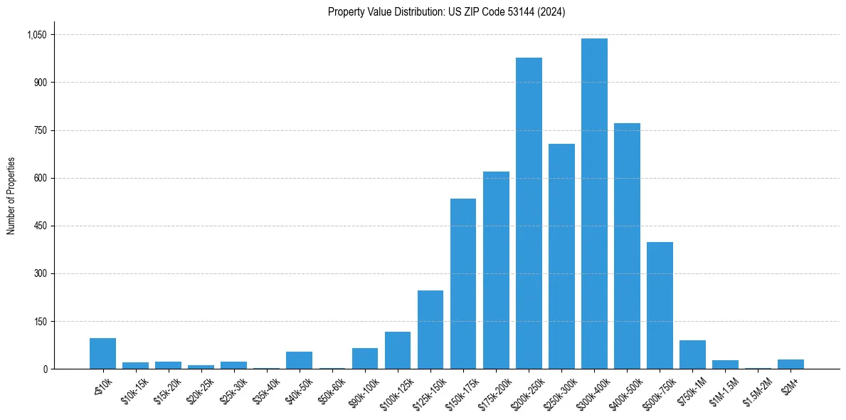 Value Distribution for 