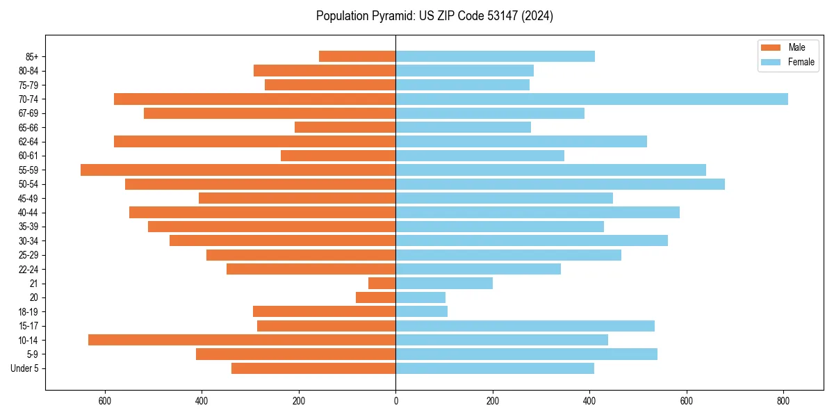Population pyramid for 