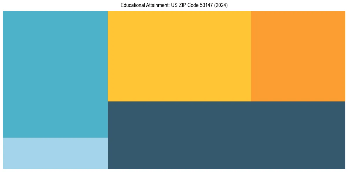 Education Treemap for  in 2024