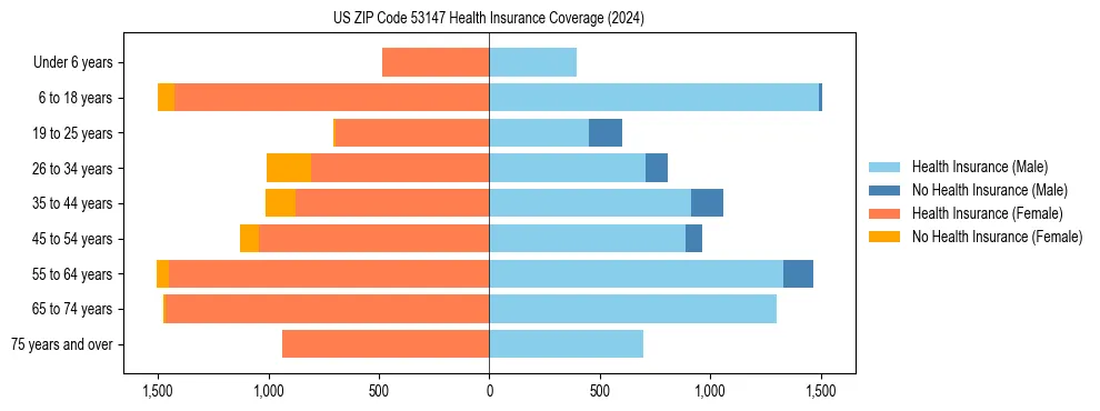 Health insurance pyramid for US ZIP Code 53147