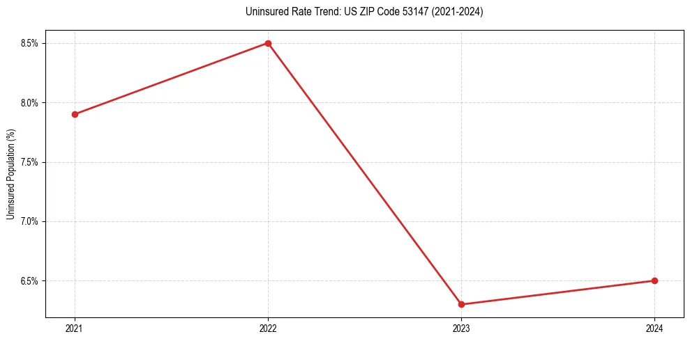 Uninsured trend chart for US ZIP Code 53147
