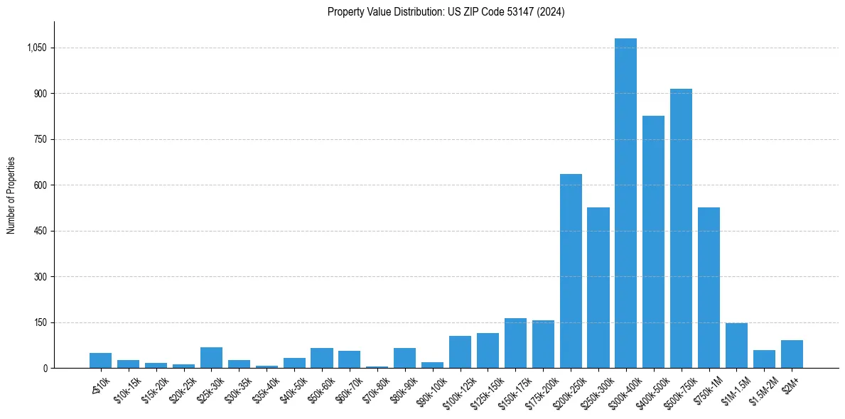 Value Distribution for 