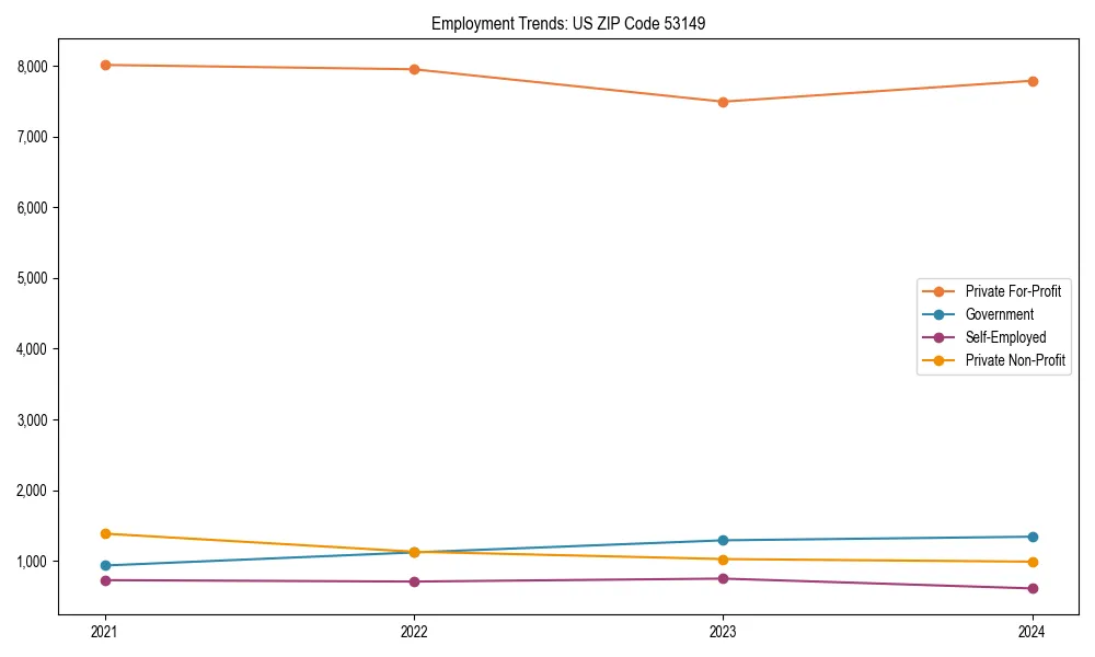Long-term employment trends in 