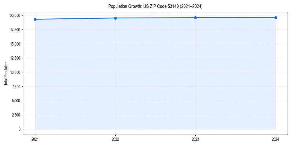Population trends in 