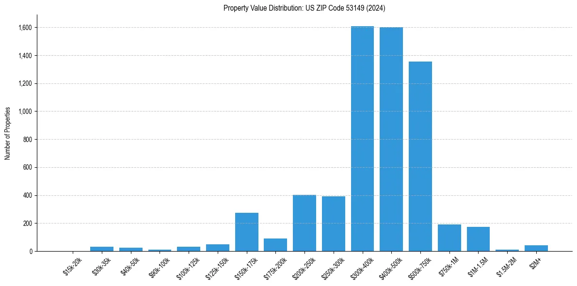 Value Distribution for 