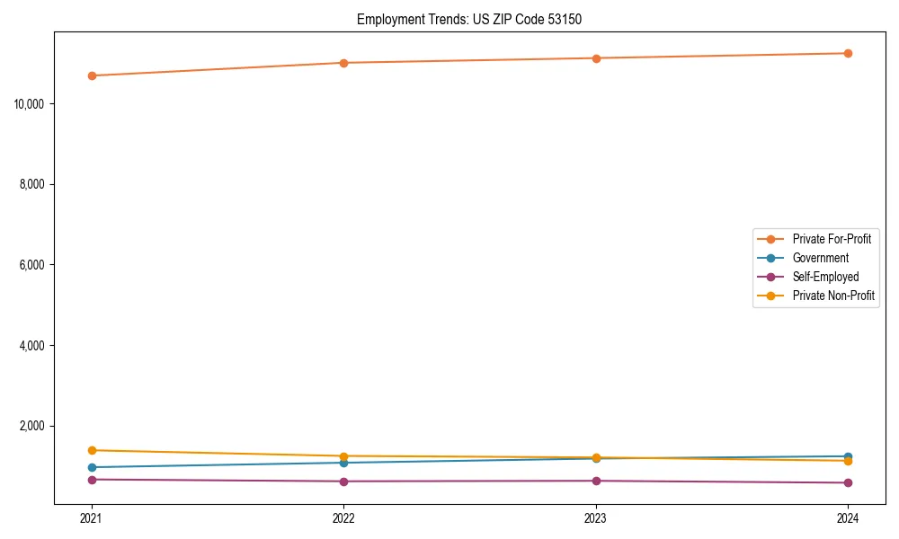 Long-term employment trends in 