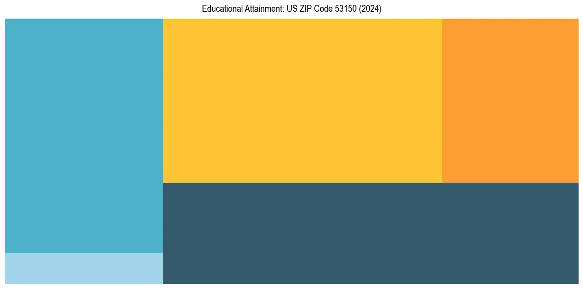 Education Treemap for  in 2024