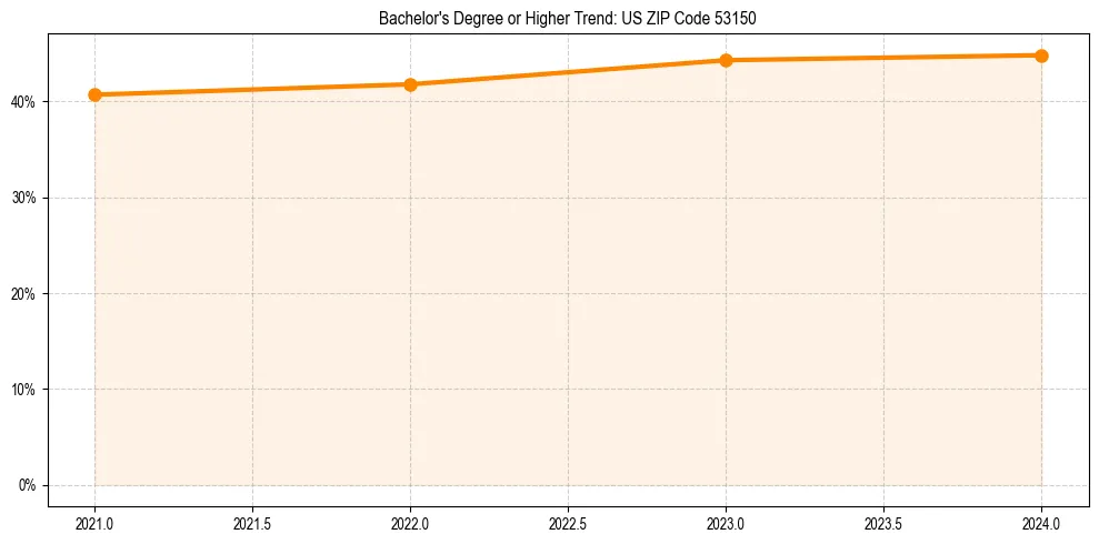 Trend chart showing bachelor degree growth in 