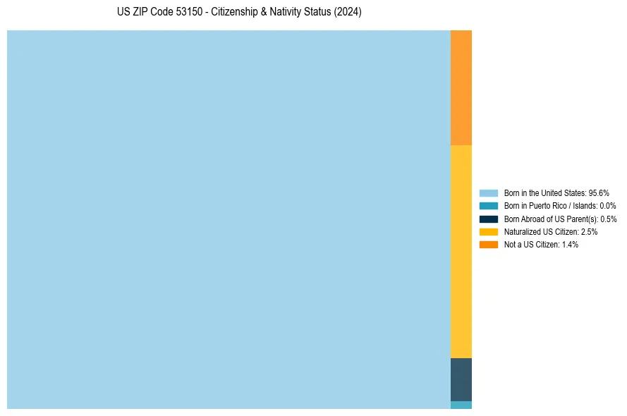 Nativity Treemap for 