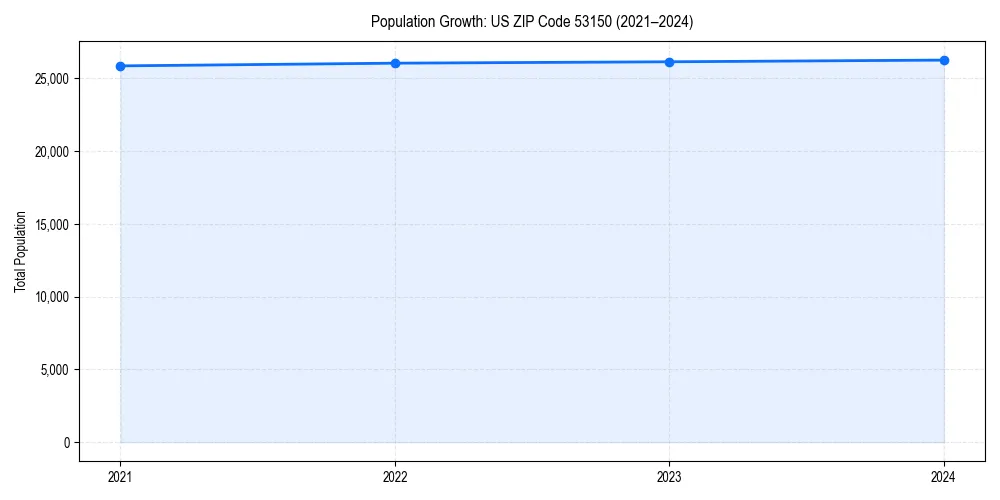 Population trends in 