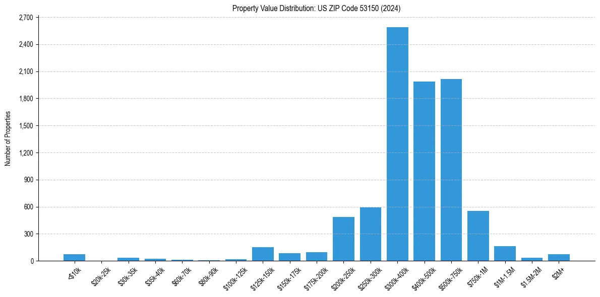 Value Distribution for 