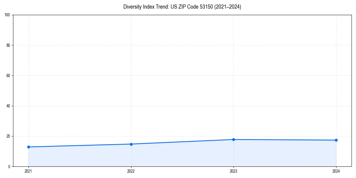 Line chart showing diversity index trends for 