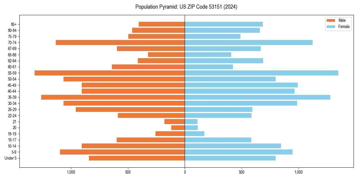 Population pyramid for 