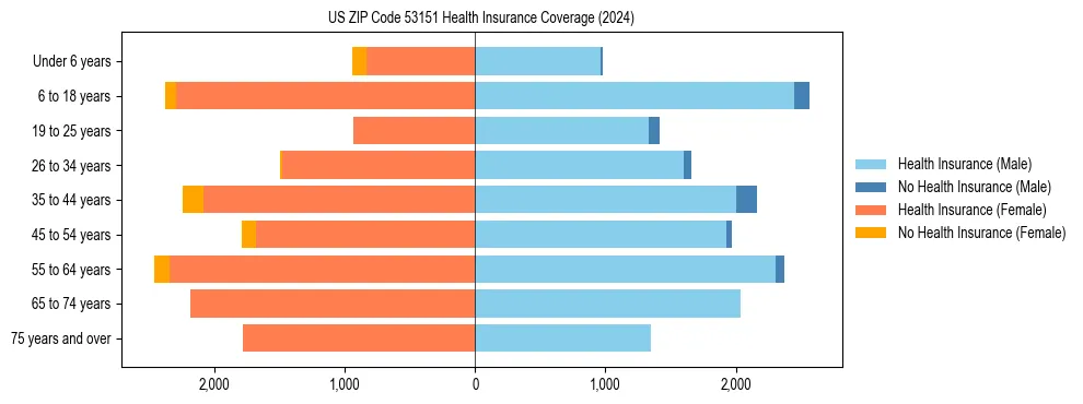 Health insurance pyramid for US ZIP Code 53151