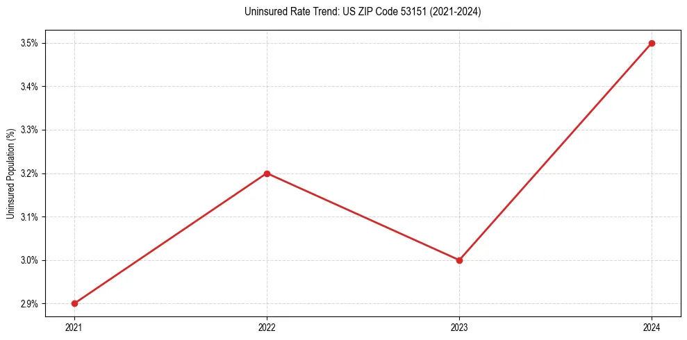 Uninsured trend chart for US ZIP Code 53151