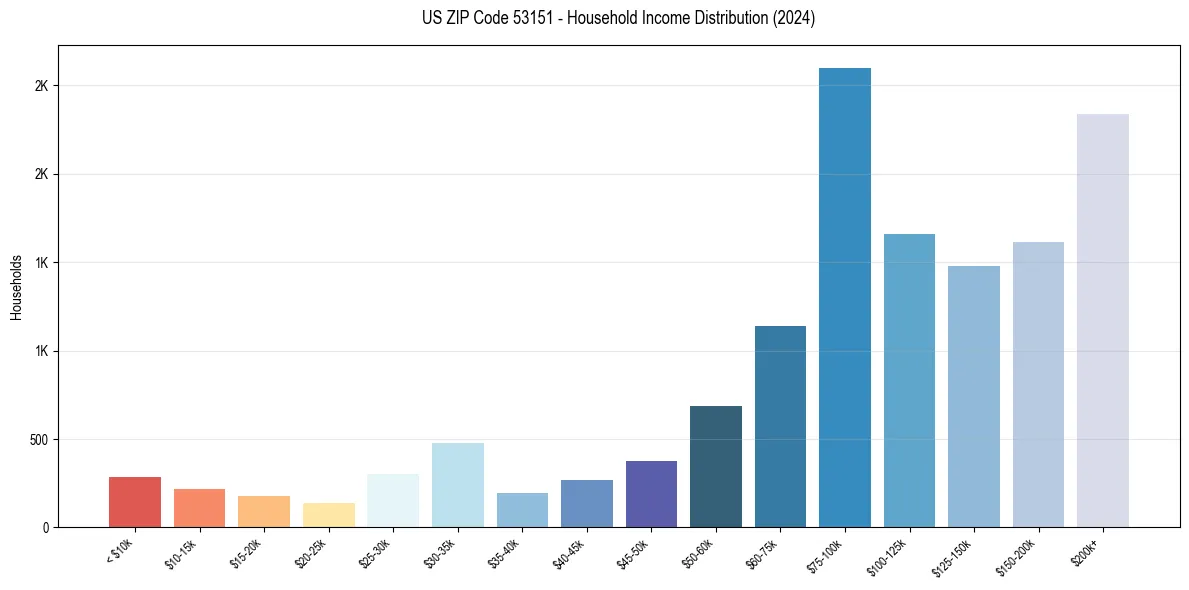 Income Distribution for 