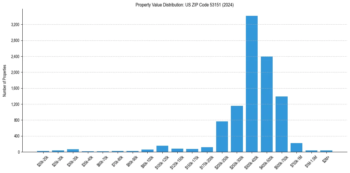 Value Distribution for 