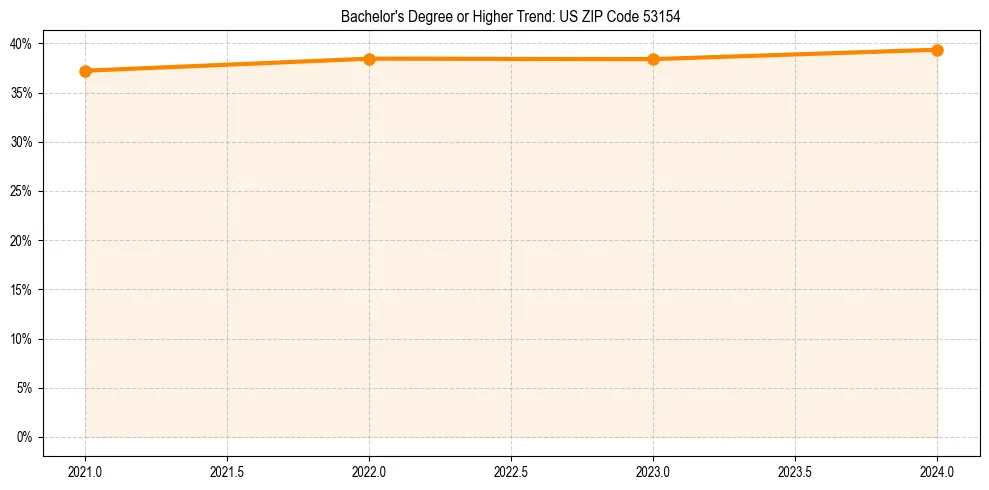 Trend chart showing bachelor degree growth in 