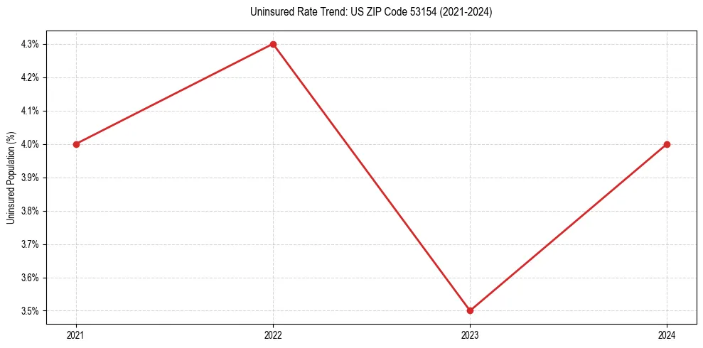 Uninsured trend chart for US ZIP Code 53154