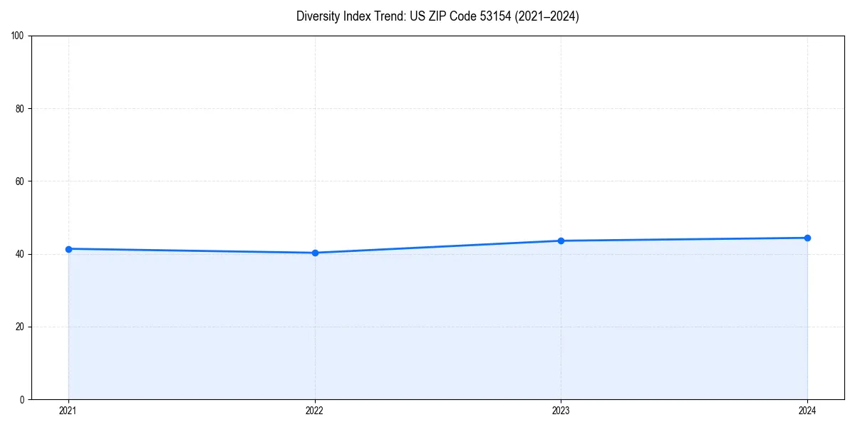 Line chart showing diversity index trends for 
