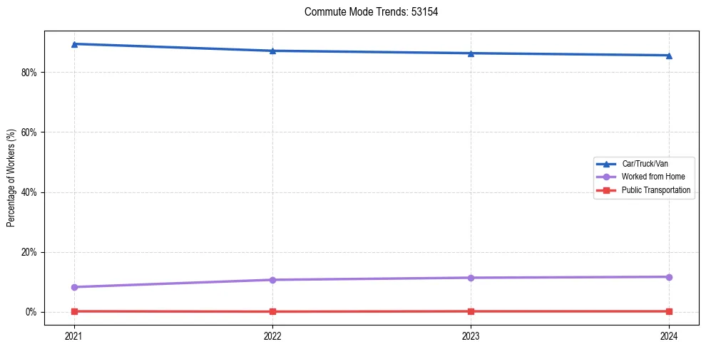 Transportation trends in US ZIP Code 53154