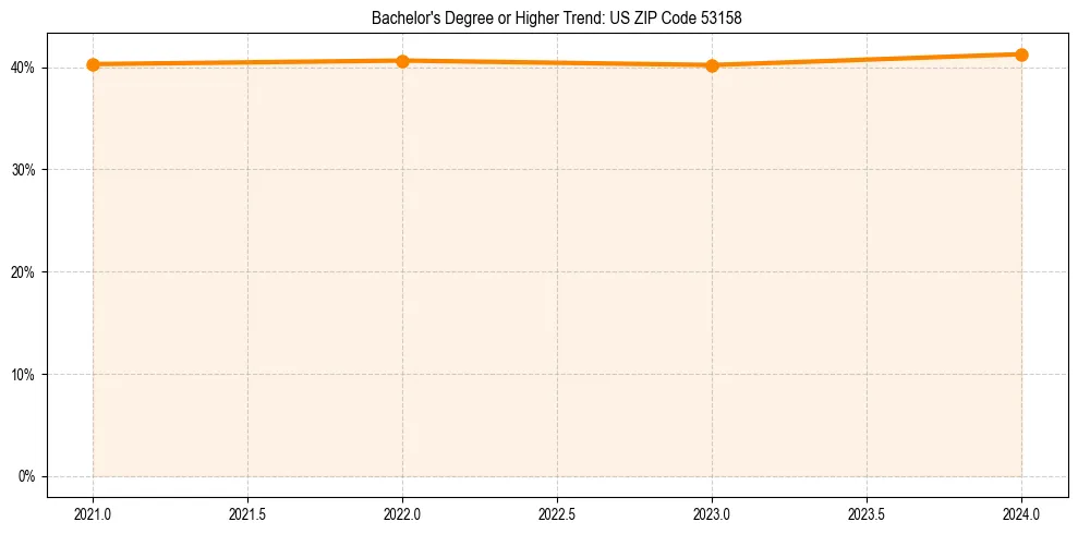 Trend chart showing bachelor degree growth in 