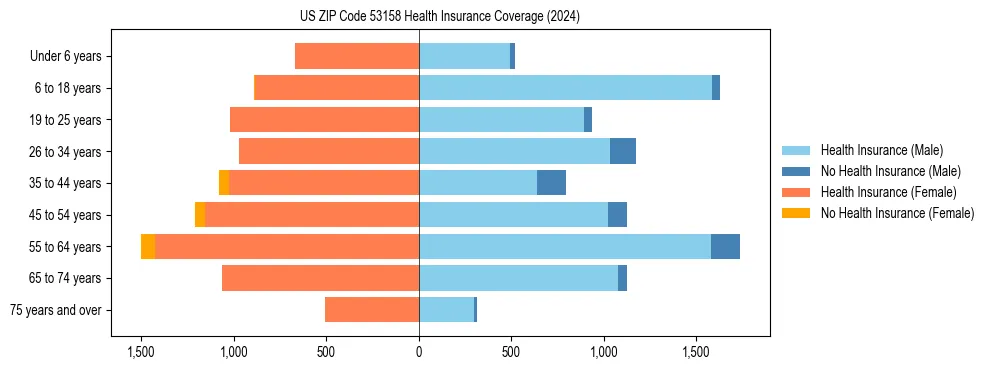 Health insurance pyramid for US ZIP Code 53158
