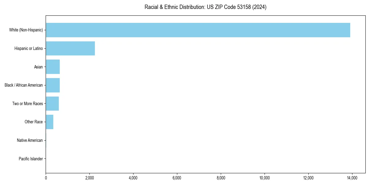 Bar chart showing racial distribution in  for 2024