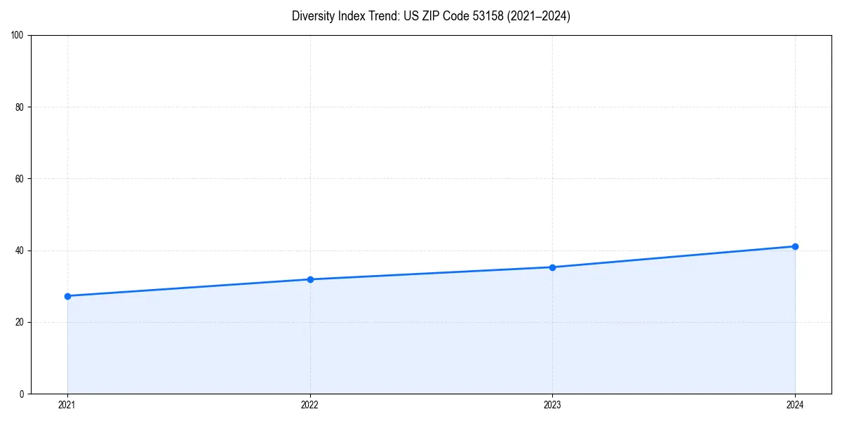 Line chart showing diversity index trends for 