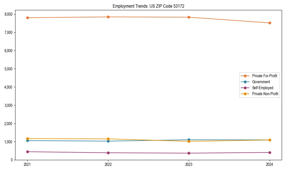 Long-term employment trends in 