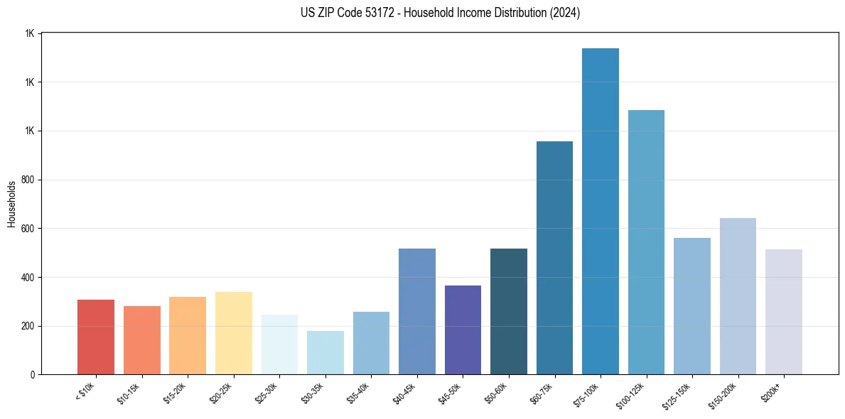 Income Distribution for 