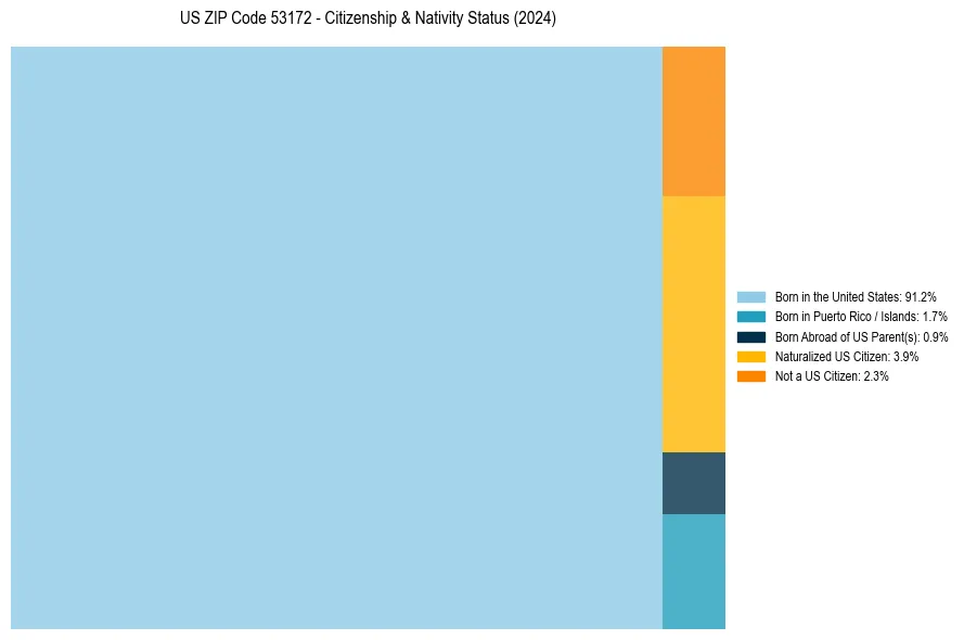 Nativity Treemap for 