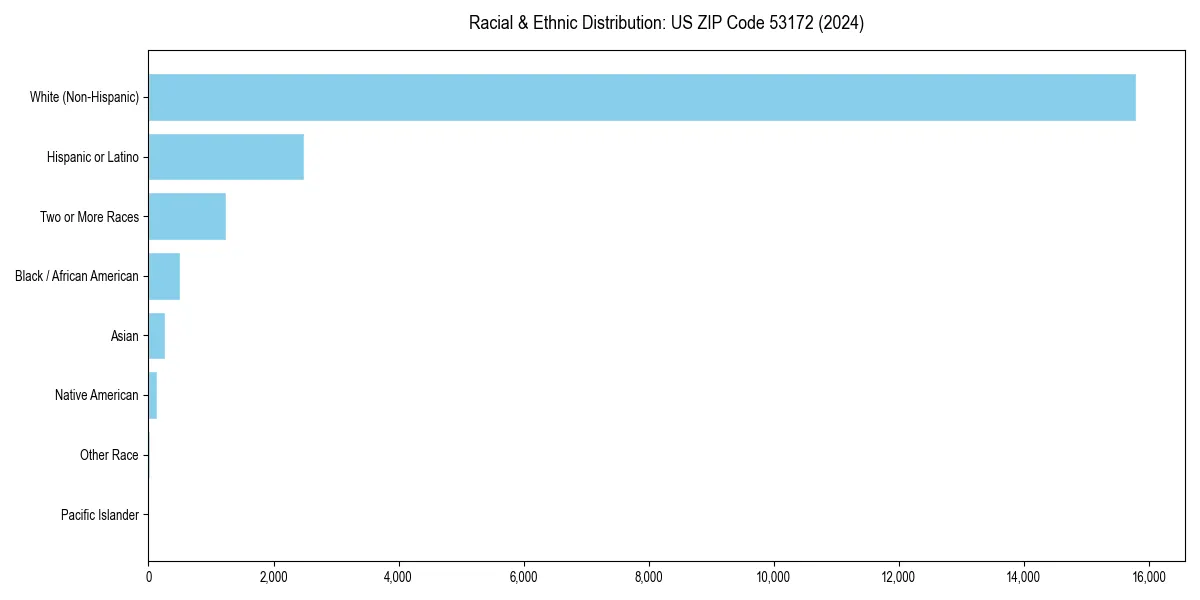 Bar chart showing racial distribution in  for 2024