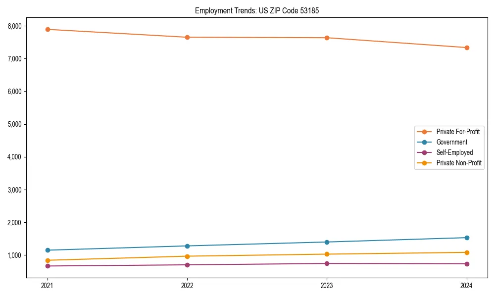Long-term employment trends in 