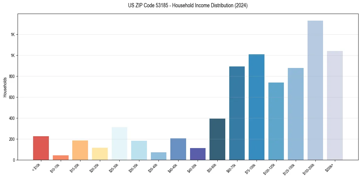 Income Distribution for 
