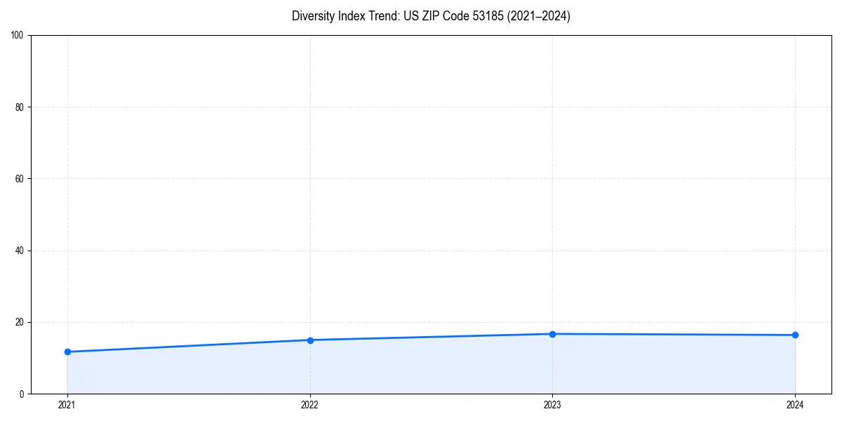 Line chart showing diversity index trends for 