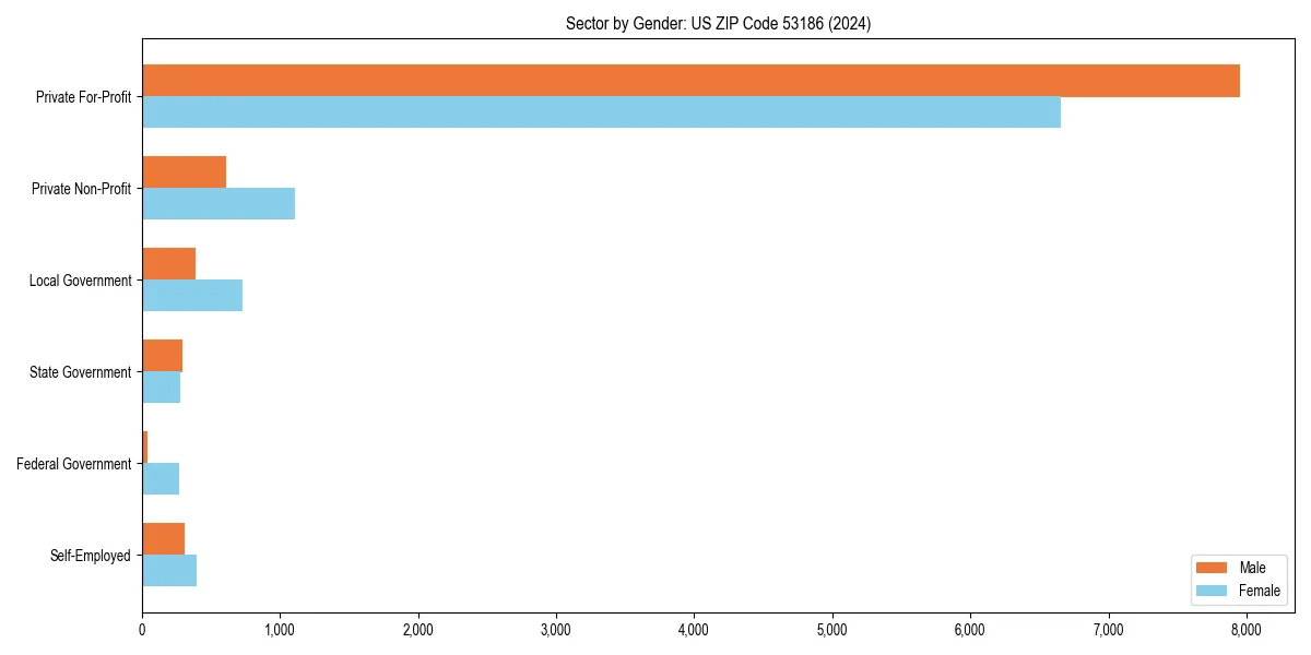 Employment sector breakdown by gender in 