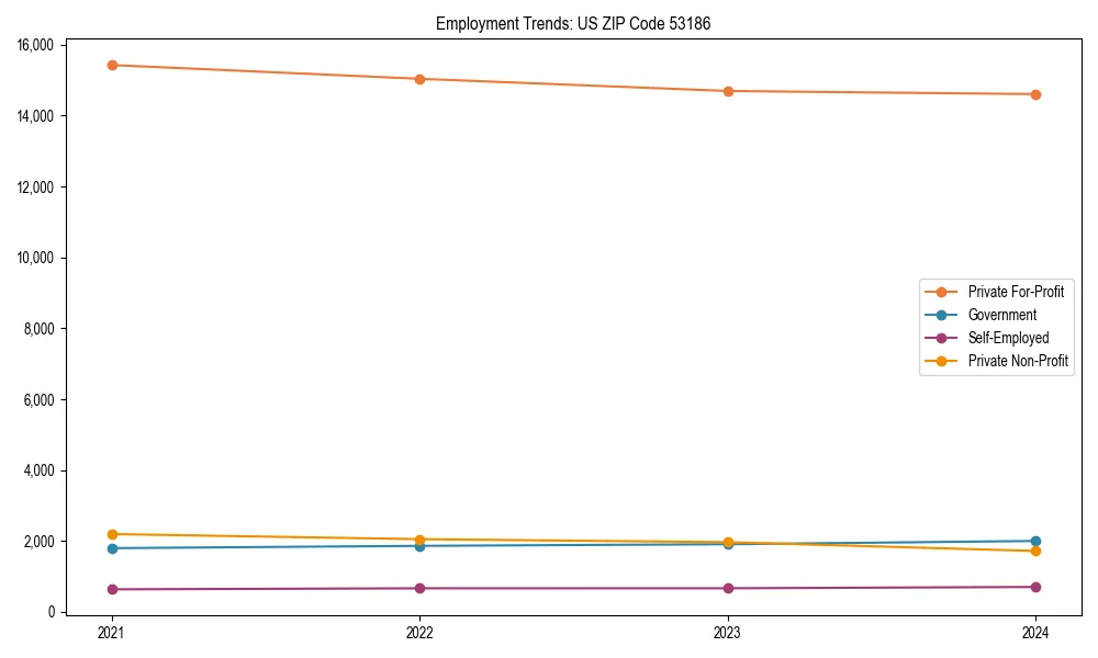 Long-term employment trends in 