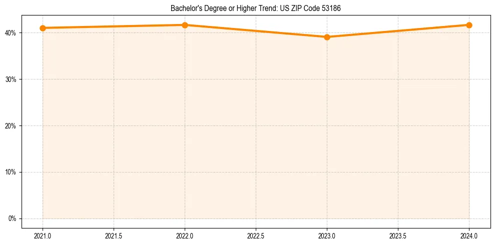 Trend chart showing bachelor degree growth in 