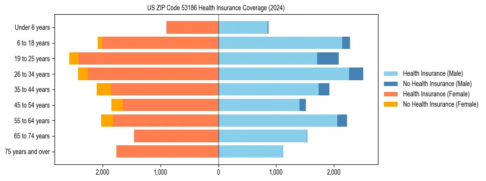 Health insurance pyramid for US ZIP Code 53186