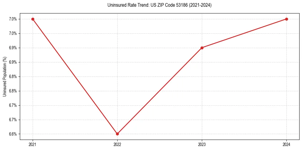 Uninsured trend chart for US ZIP Code 53186