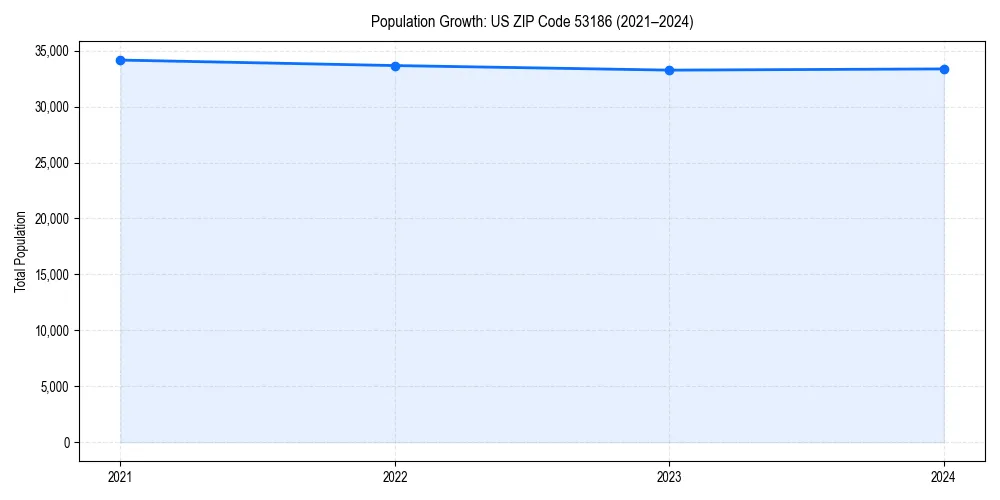 Population trends in 