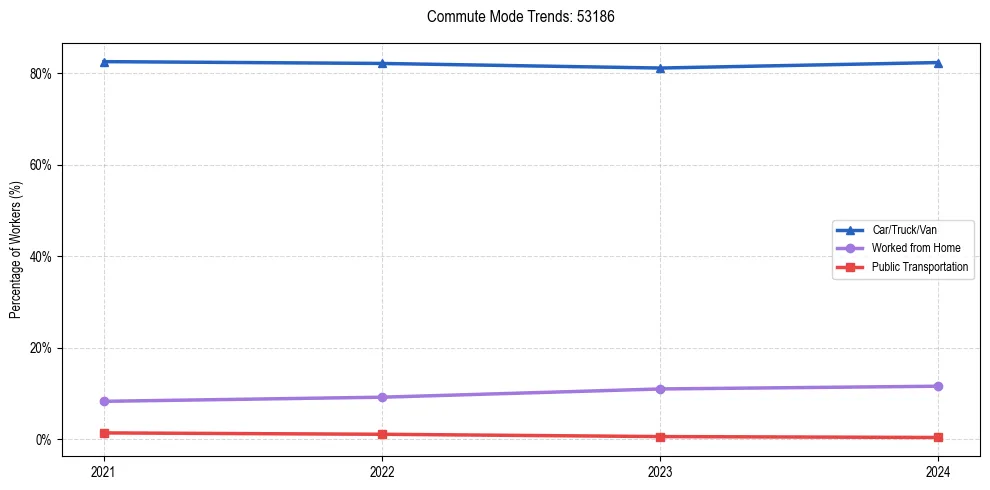 Transportation trends in US ZIP Code 53186