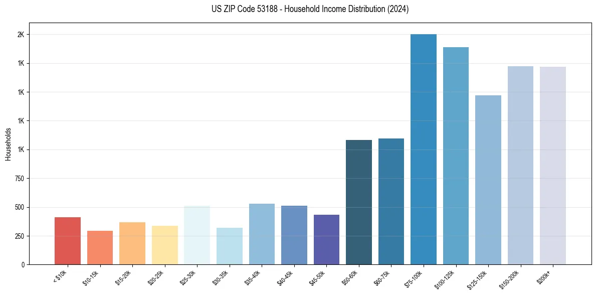 Income Distribution for 