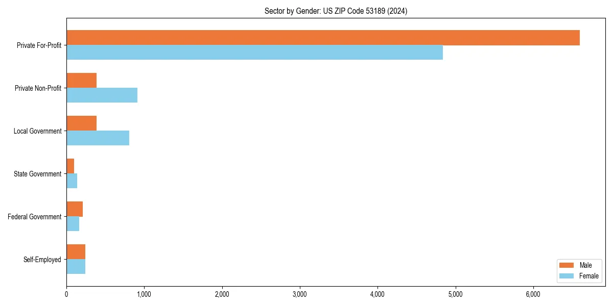 Employment sector breakdown by gender in 