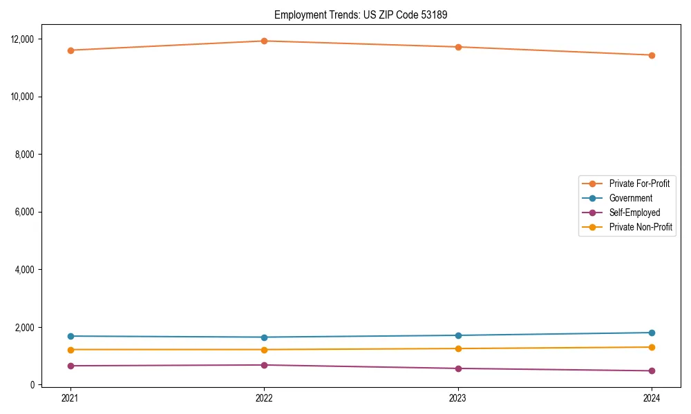 Long-term employment trends in 
