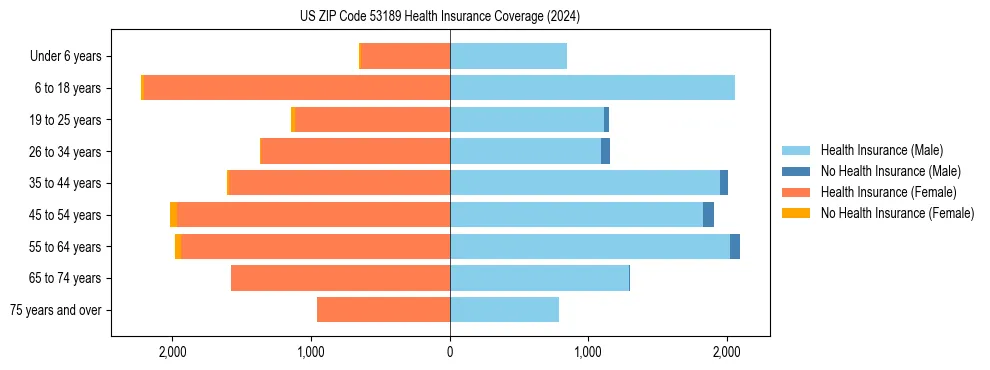 Health insurance pyramid for US ZIP Code 53189