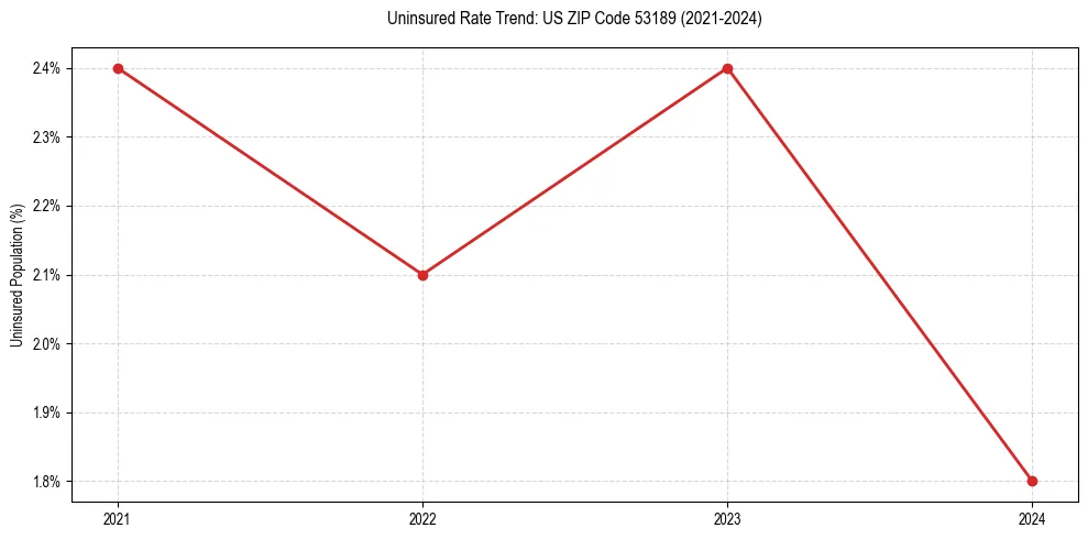 Uninsured trend chart for US ZIP Code 53189